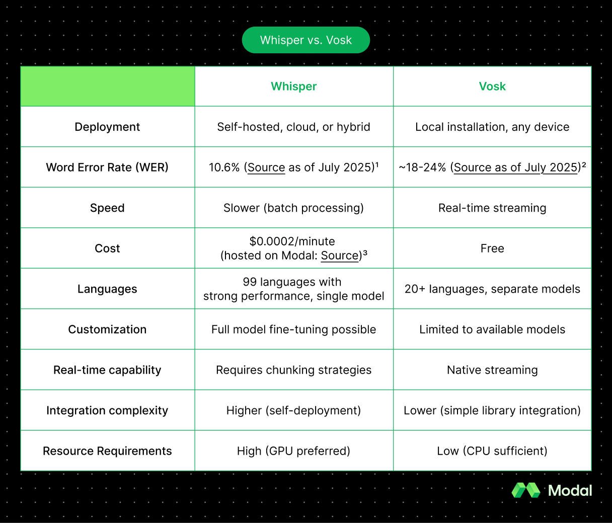Modal table